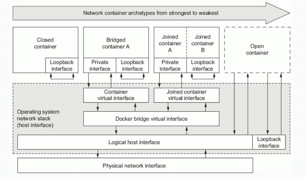 dockernet